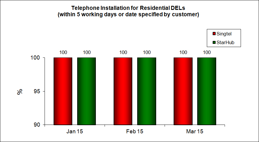Telephone Installation for Residential DELs (within 5 working days or date specified by customer)
