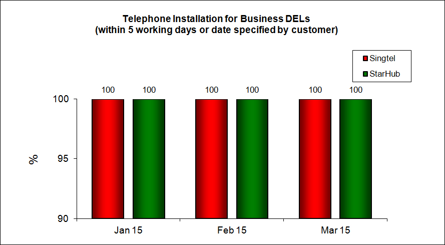 Telephone Installation for Business DELs (within 5 working days or date specified by customer)