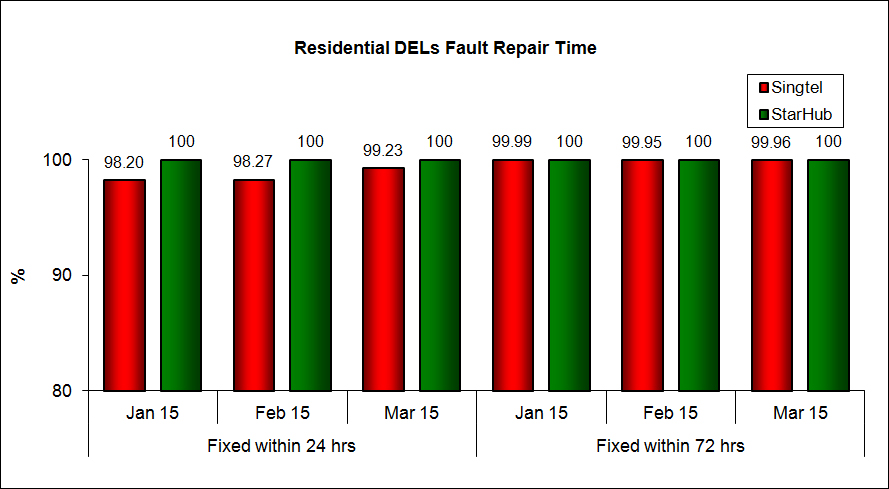 Residential DELs Fault Repair Time