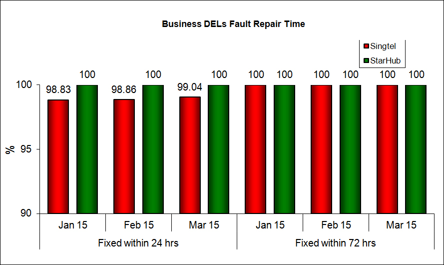 Business DELs Fault Repair Time