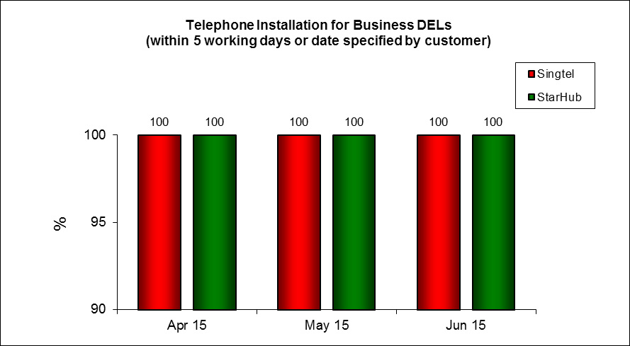 Telephone Installation for Business DELs (within 5 working days or date specified by customer)
