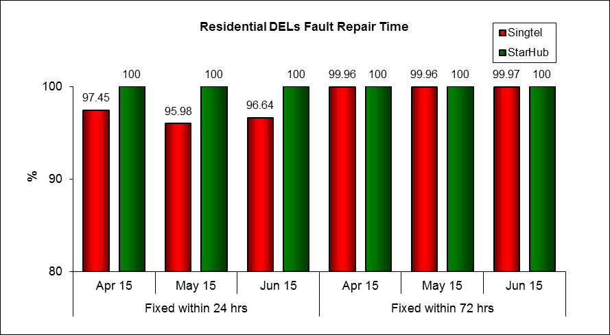 Residential DELs Fault Repair Time