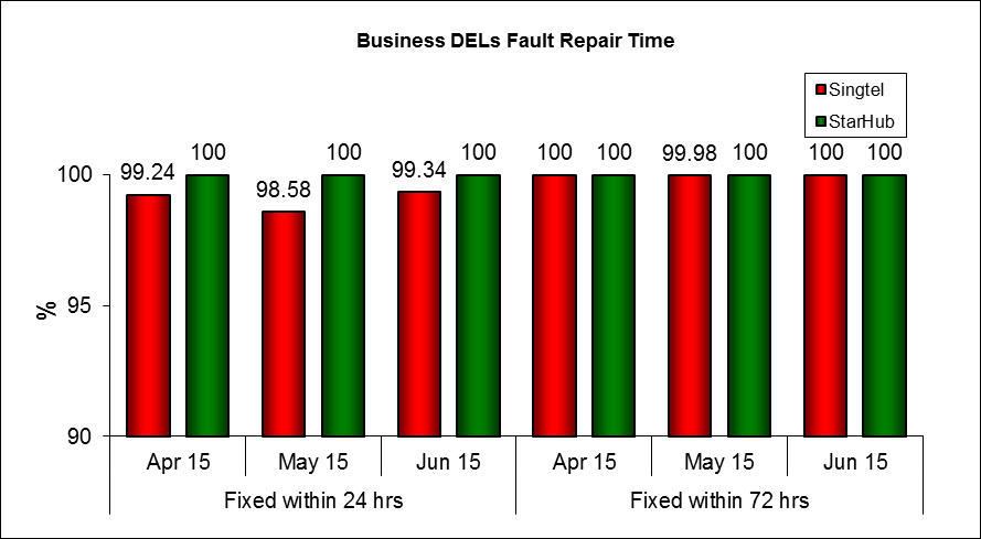 Business DELs Fault Repair Time