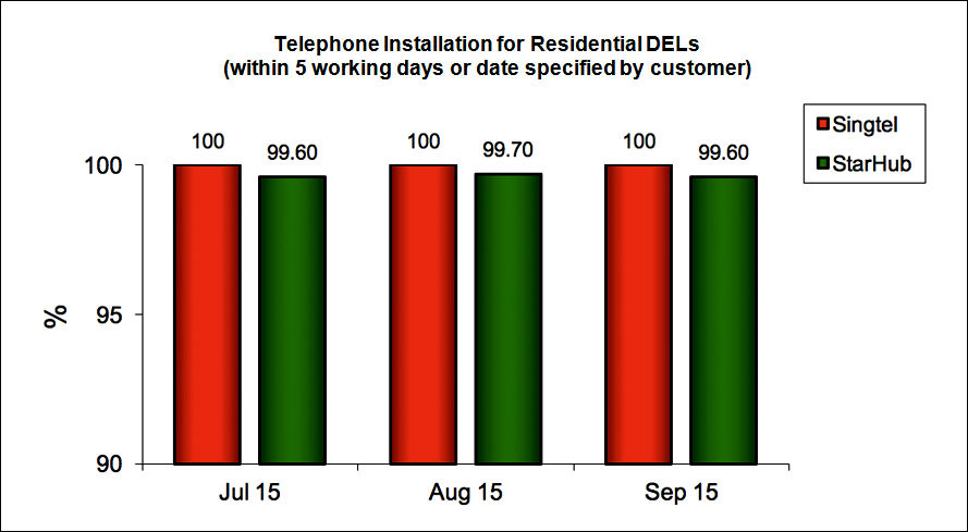 Telephone Installation for Residential DELs (within 5 working days or date specified by customer)