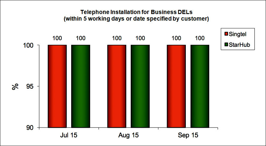 Telephone Installation for Business DELs (within 5 working days or date specified by customer)