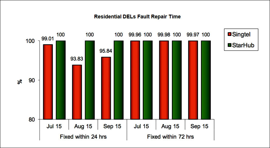 Residential DELs Fault Repair Time