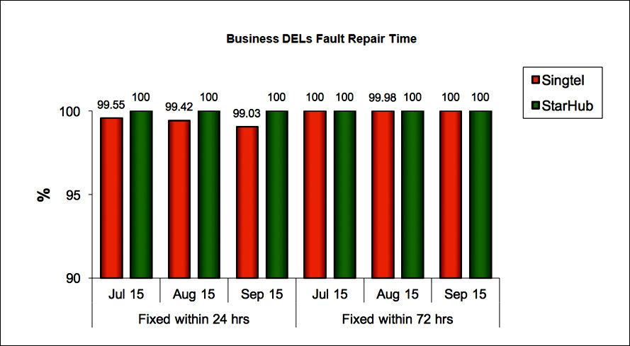 Business DELs Fault Repair Time