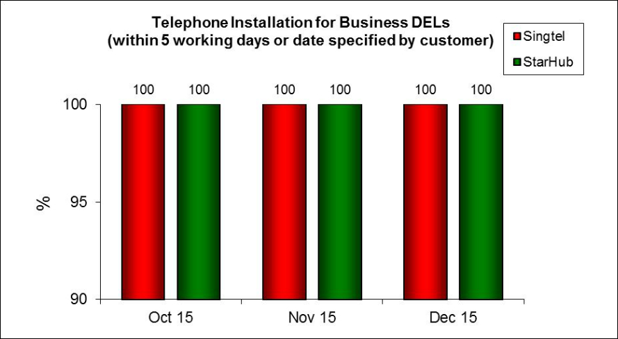 Telephone Installation for Business DELs (within 5 working days or date specified by customer)