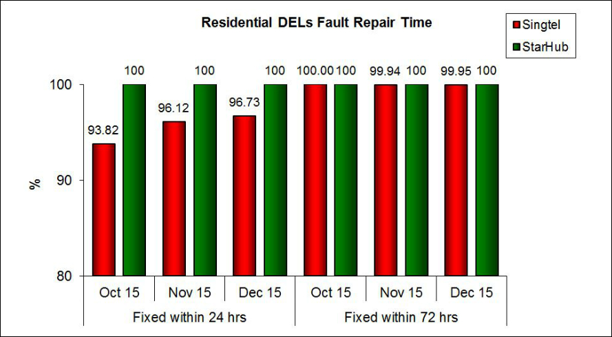 Residential DELs Fault Repair Time