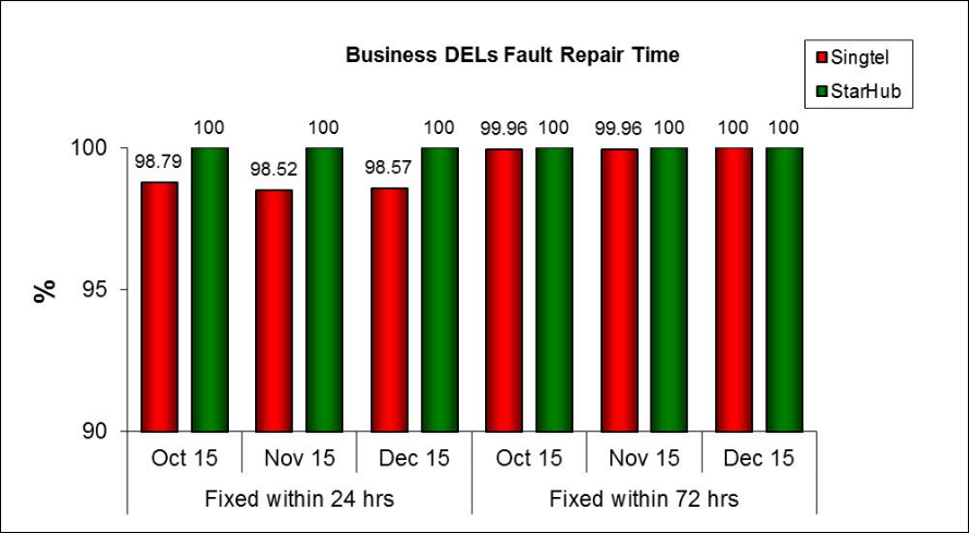 Business DELs Fault Repair Time