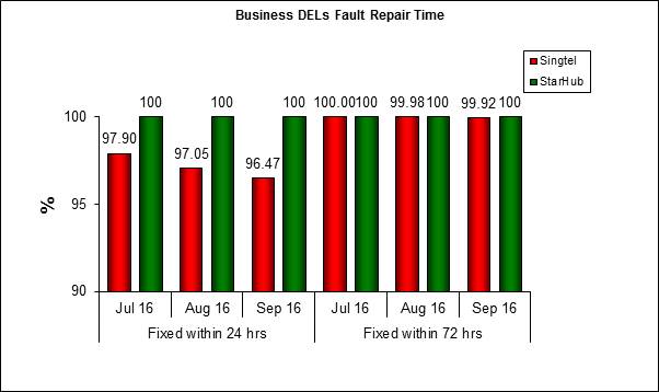 fault repair business-Q3 2016