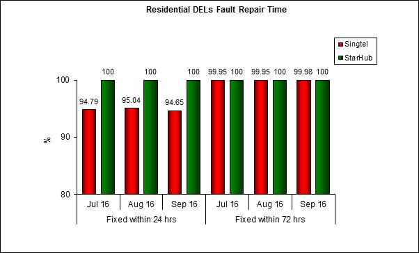 fault repair residential-Q3 2016