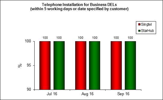 tel installation business-Q3 2016