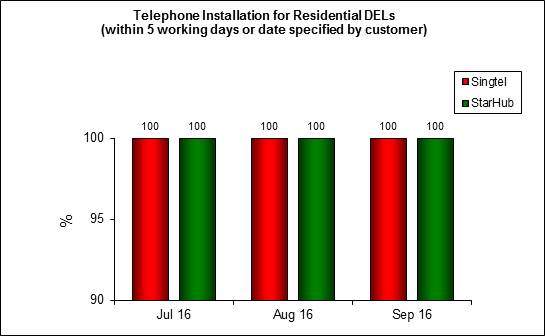 tel installation residential-Q3 2016