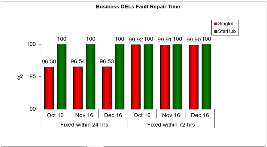 2016-Q4-faults-repair-business