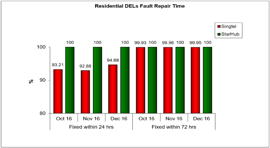 2016-Q4-faults-repair