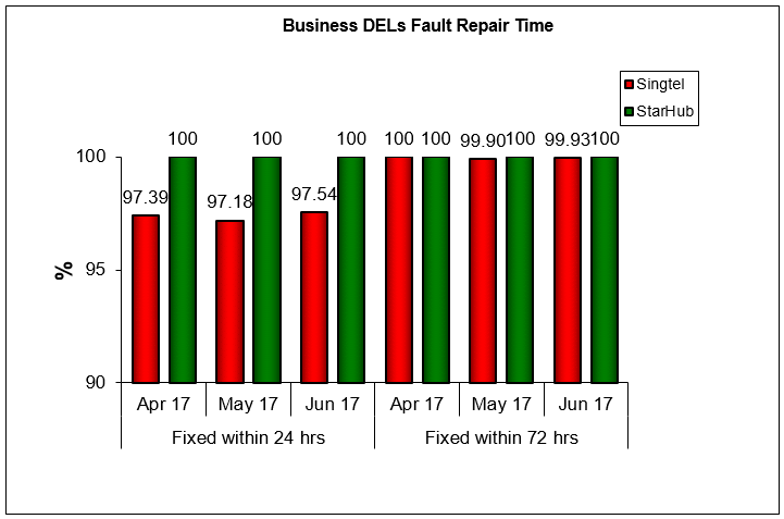 fault-repair-time-business