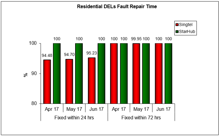 fault-repair-time