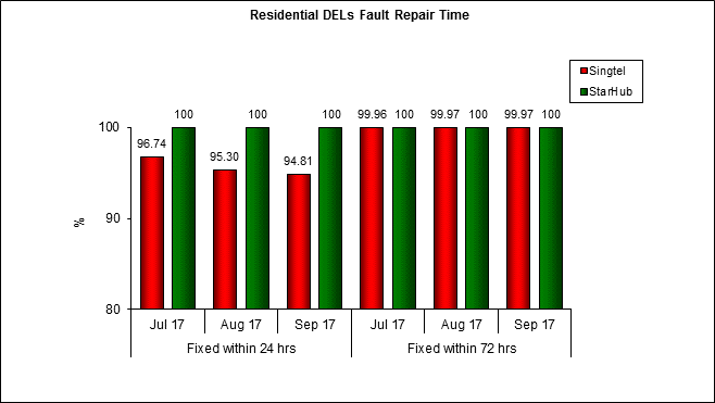 fault-repair