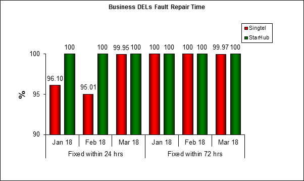Fault Repair Time Business Graph