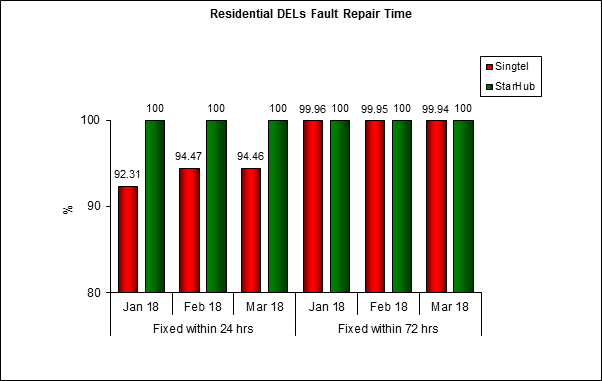 Fault Repair Time Graph