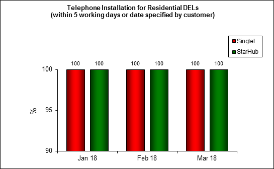 Telephone Installation Residential