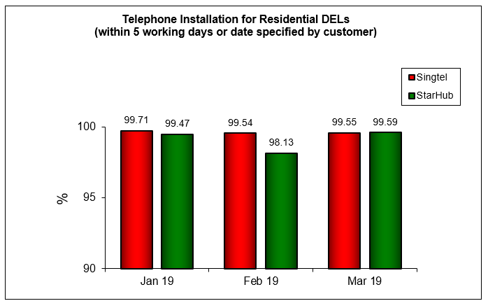 Telephone Installation