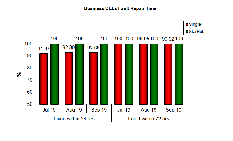 Q3 Business Fault Time