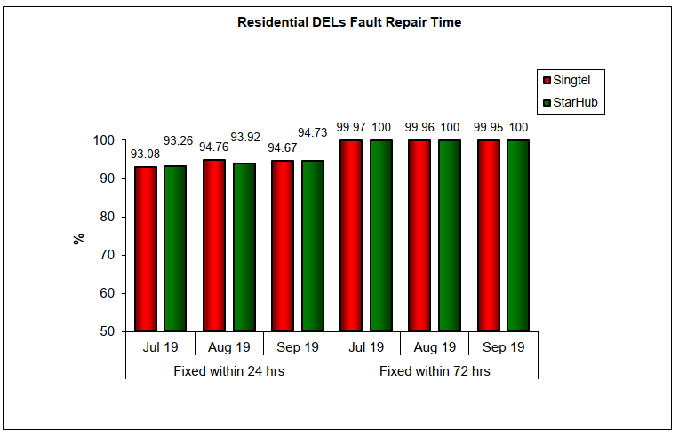 Q3 Residential Fault Time