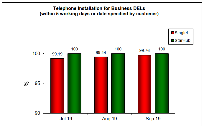 Q3 Telephone Installation Business