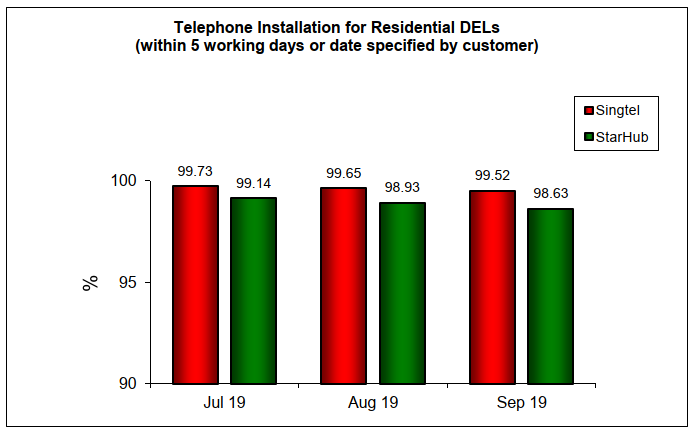 Q3 Telephone Installation Residential