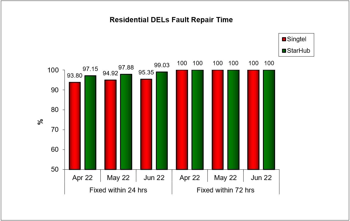 Fault Repair Time for Residential DELs