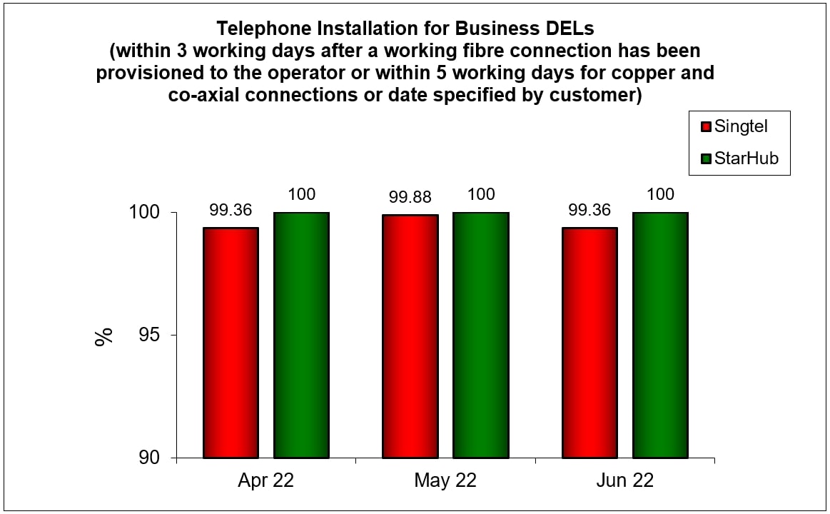 Telephone Installation for Business DELs