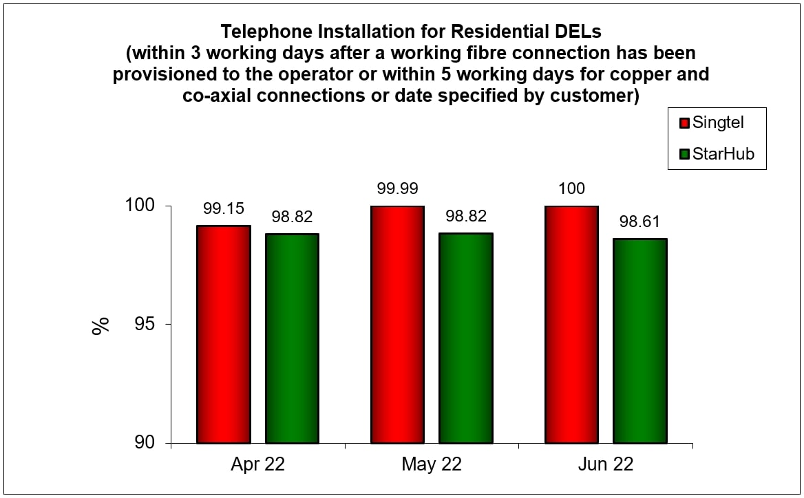 Telephone Installation for Residential DELs