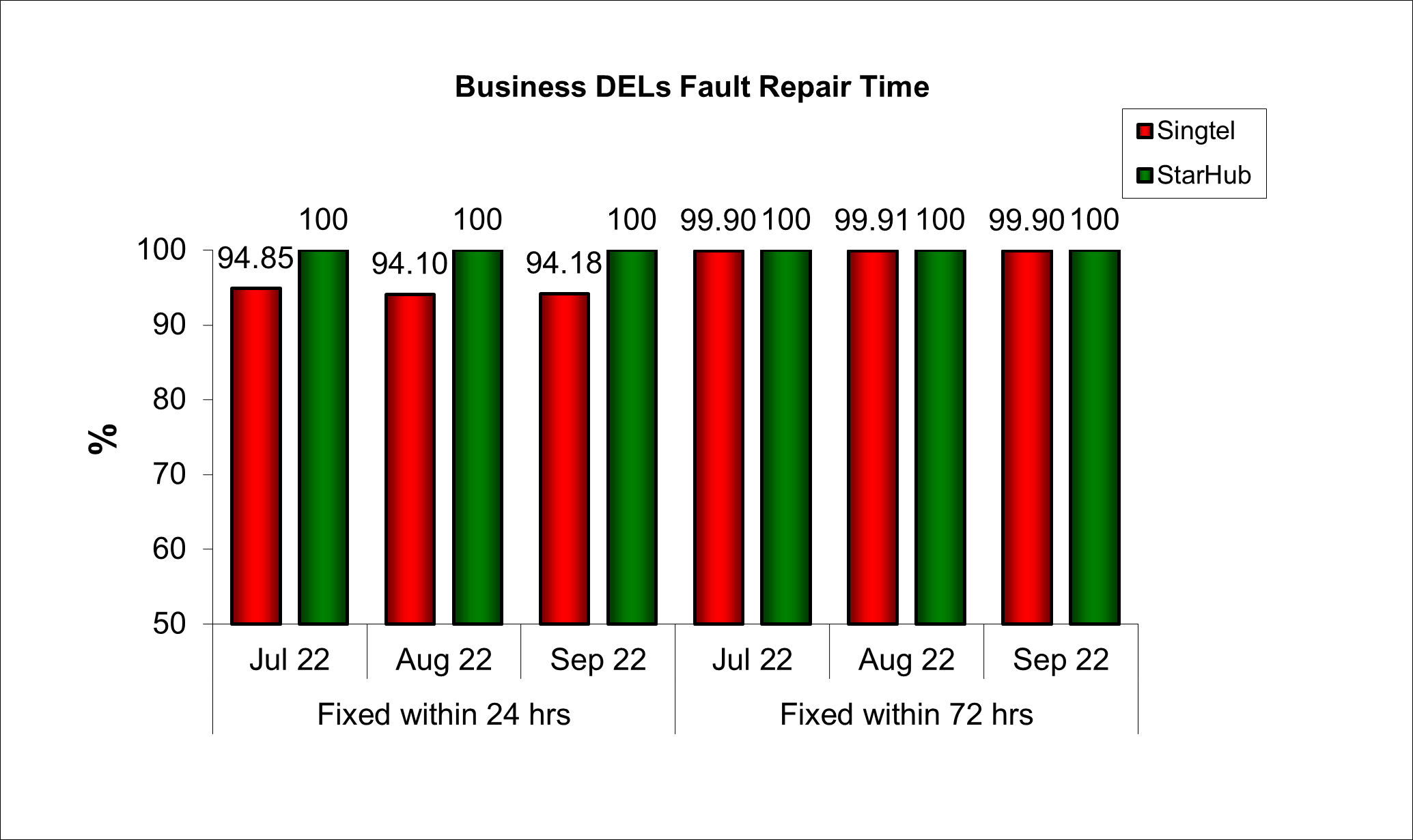 Business DELs Fault Repair Time in Singapore Q3 2022