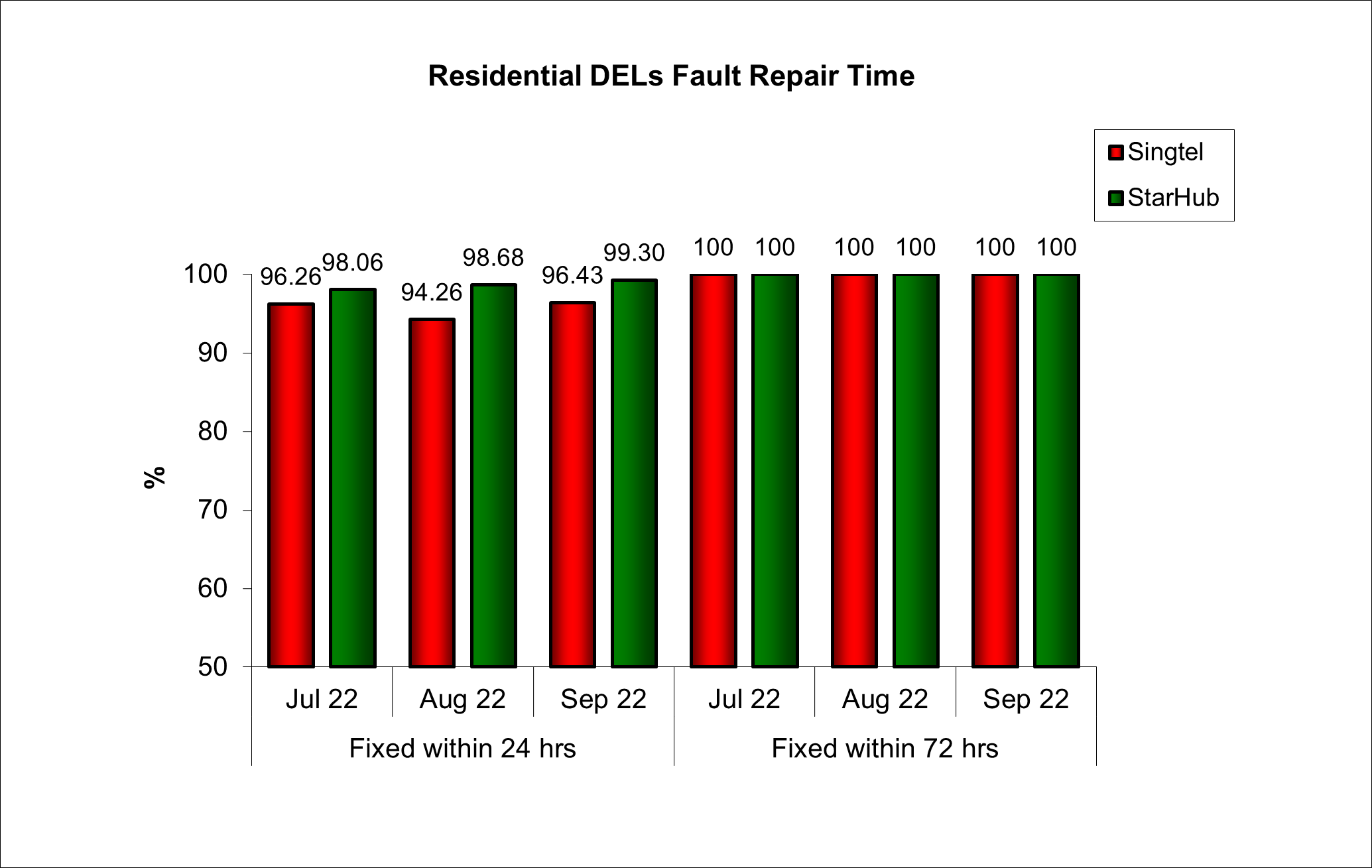 Residential DELs Fault Repair Time in Singapore Q3 2022