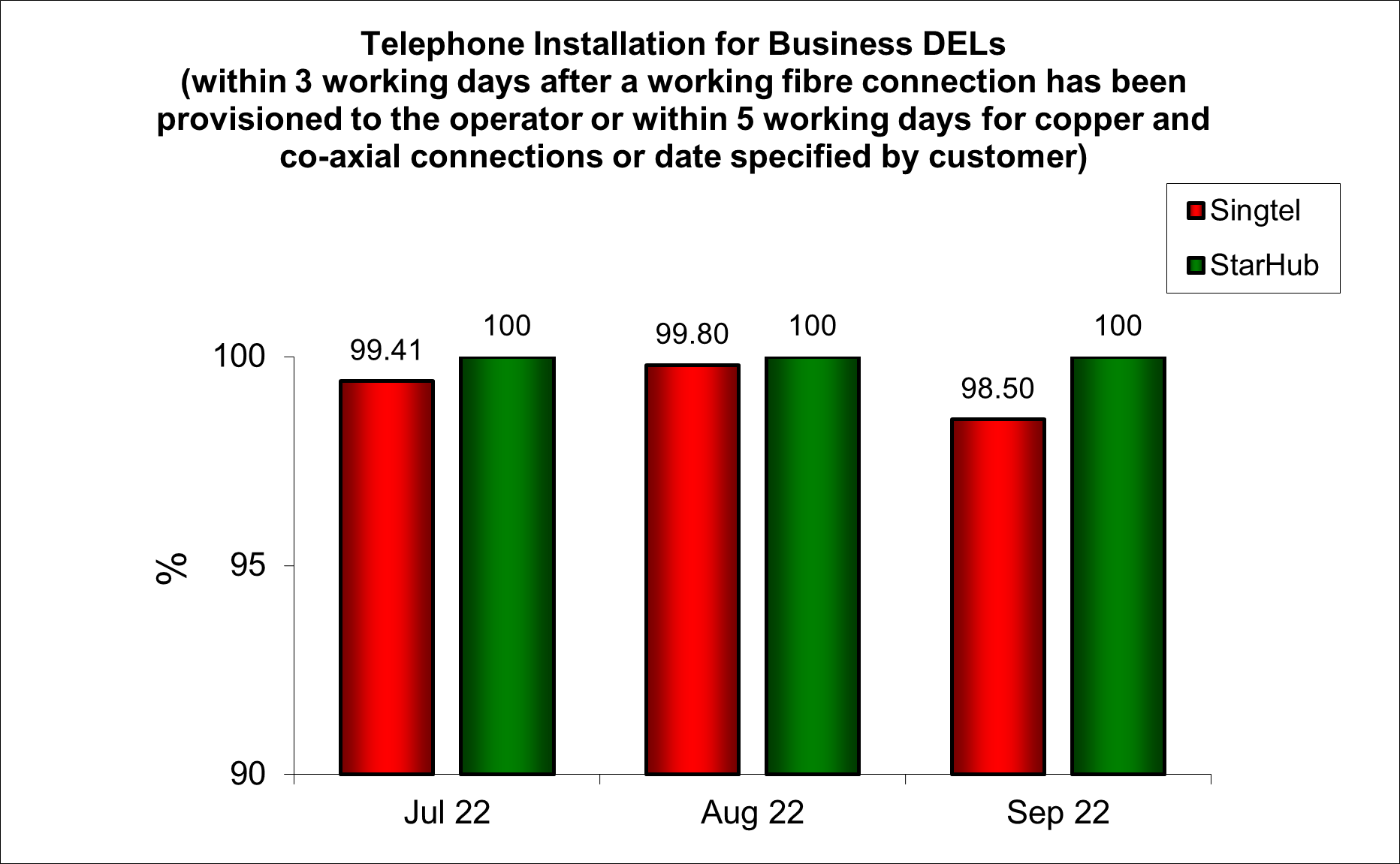 Telephone Installation for Business DELs in Singapore Q3 2022