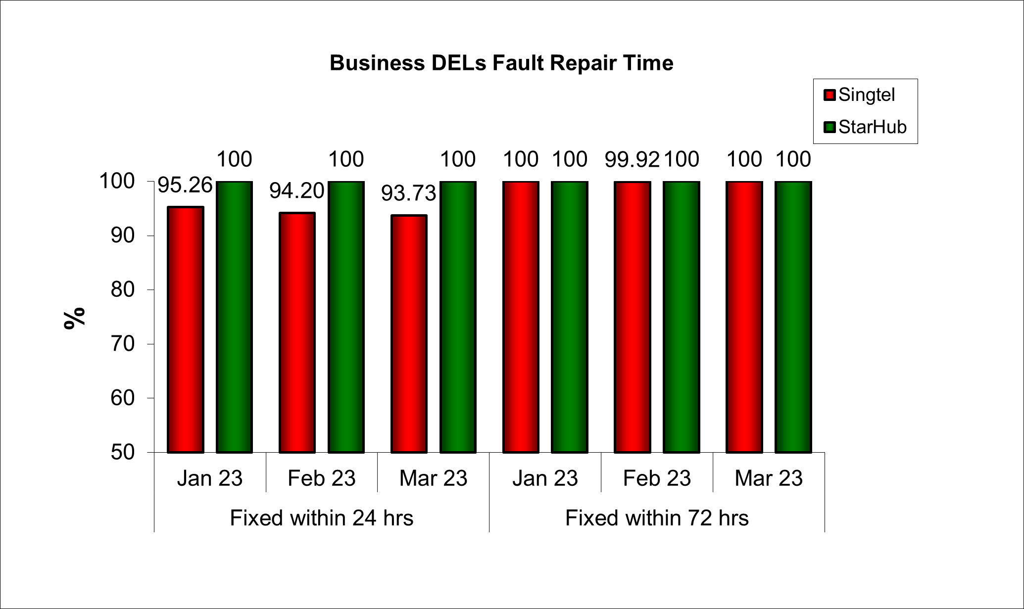 Business DELs Fault Repair Time