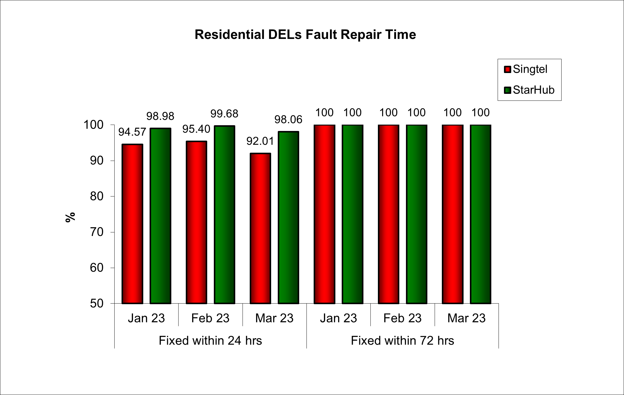 Residential DELs Fault Repair Time