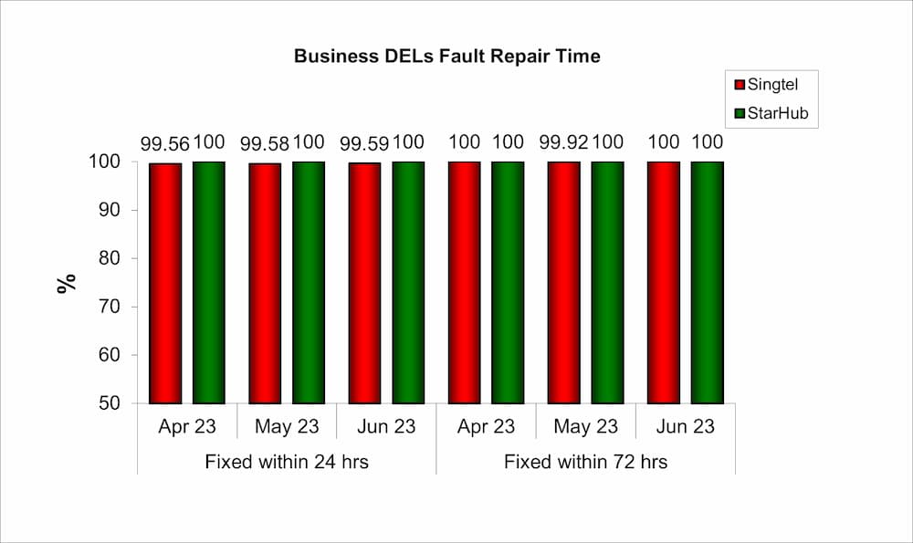Chart of Business DELs Fault Repair Time