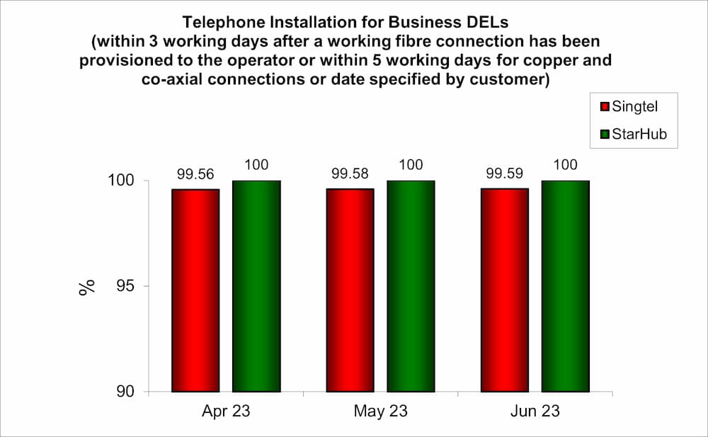 Chart of Telephone Installation for Business DELs