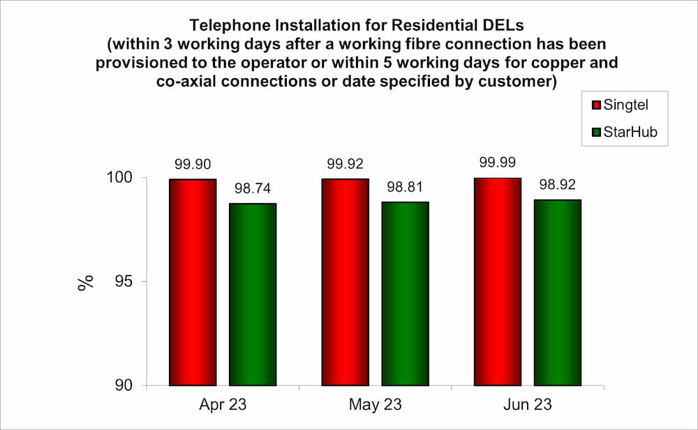 Chart of Telephone Installation for Residential DELs