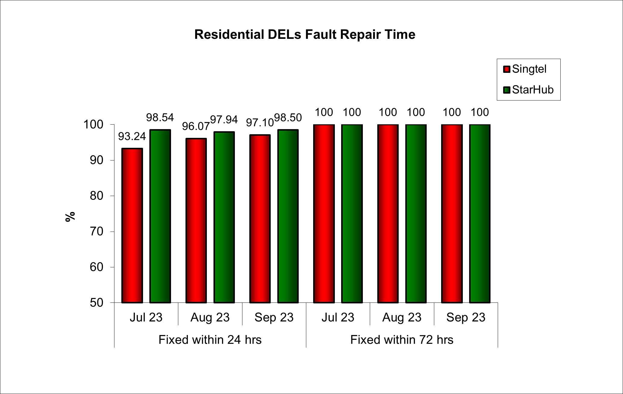 Q3 2023 Fault Repair Time Residential