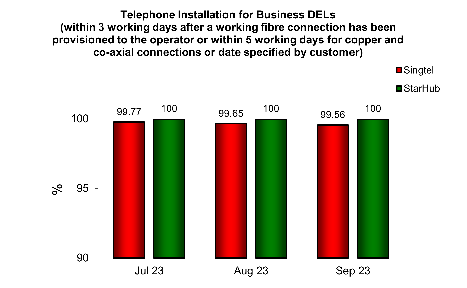 Q3 2023 Telephone installation for DELs Business