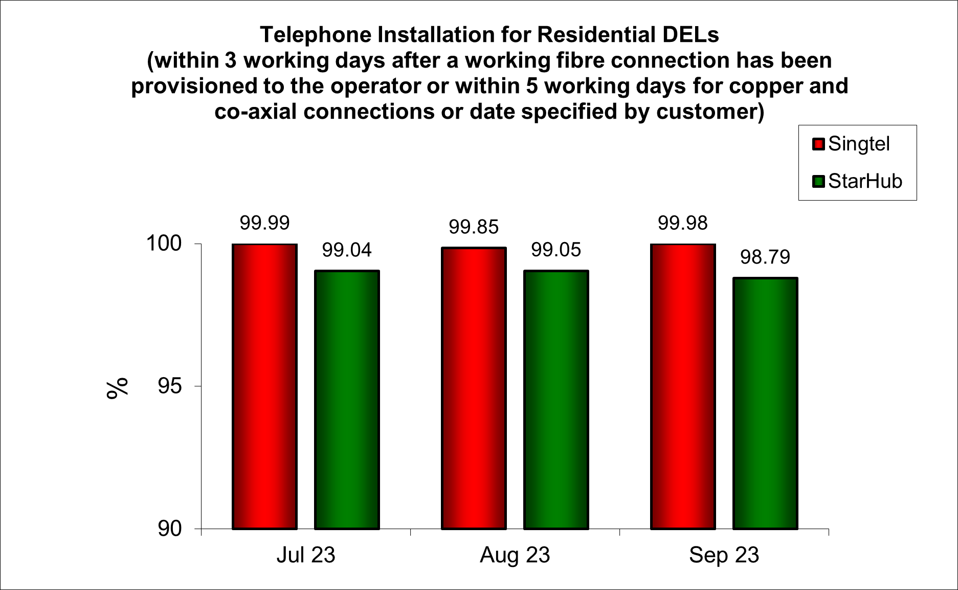 Q3 2023 Telephone installation for DELs Residential