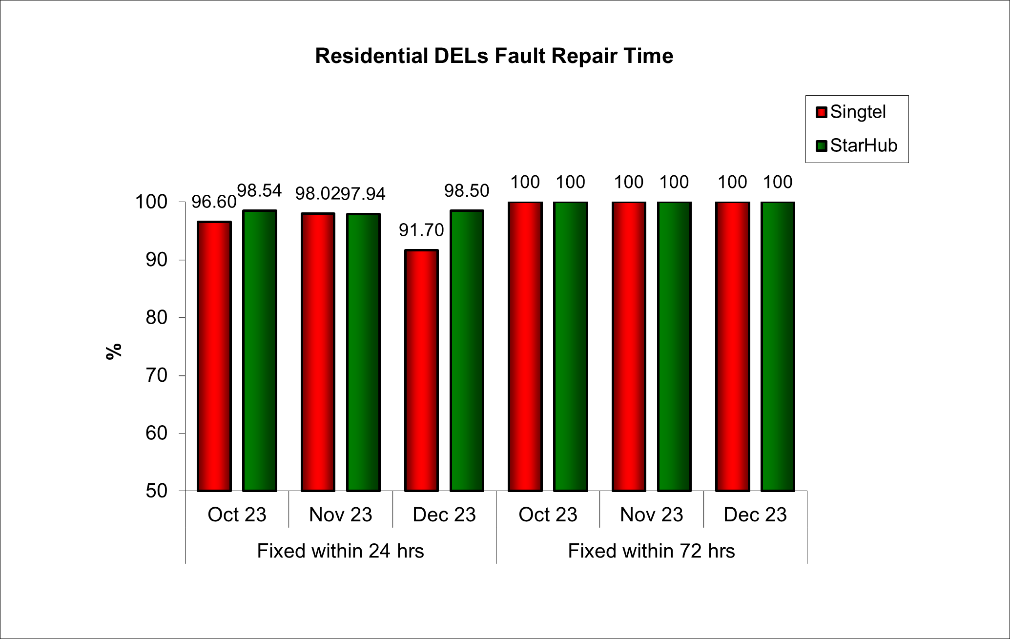 Q4 2023 Fault Repair Time Residential