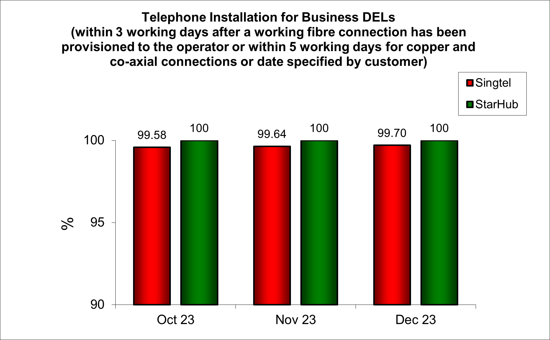 Q4 2023 Telephone installation for DELs Business