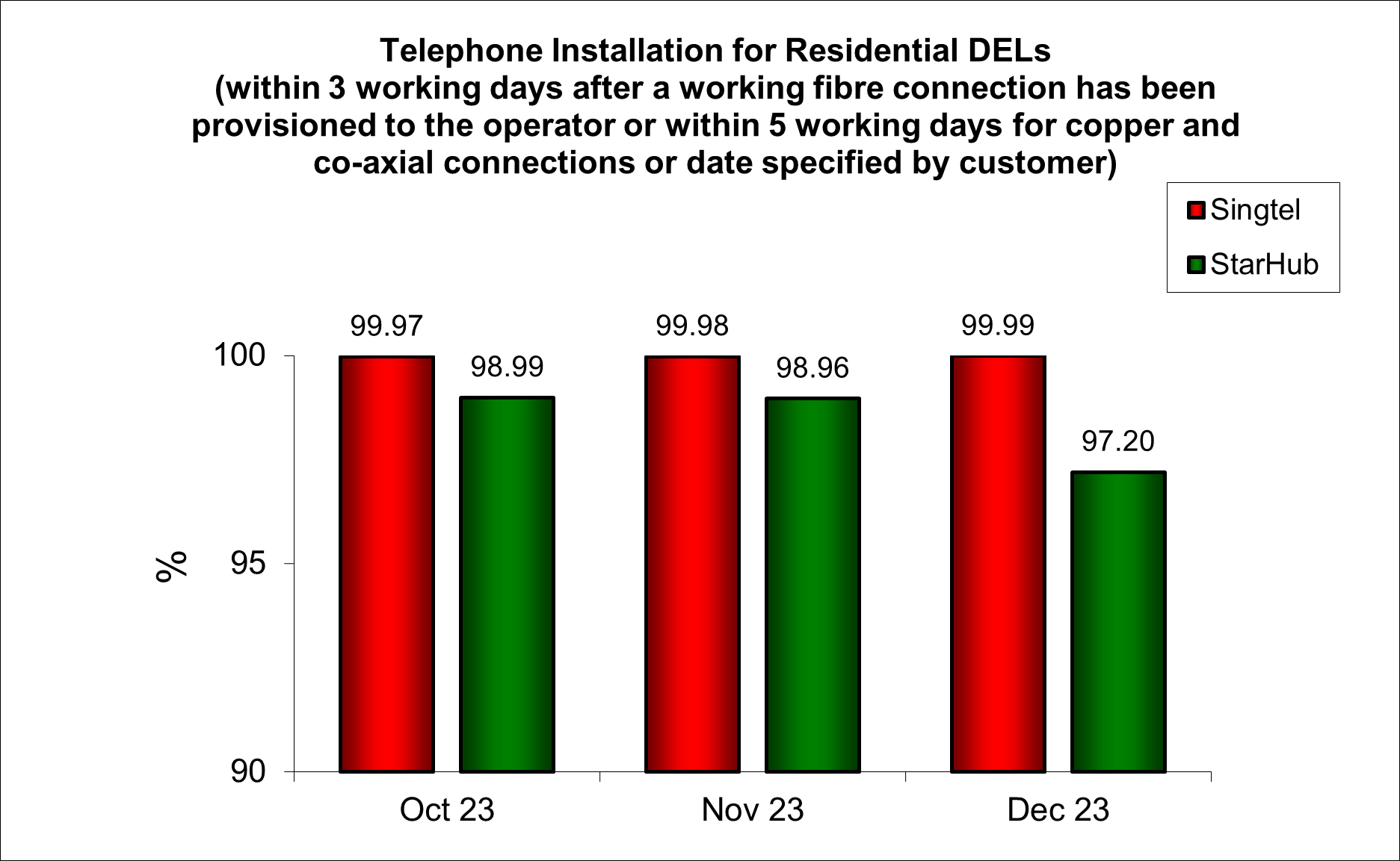 Q4 2023 Telephone installation for DELs Residential
