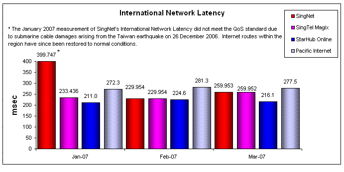 International Network Latency