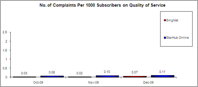 No. of Complaints Per 1000 Subscribers on Quality of Service